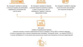 Что такое рассрочка на квартиру в Tupperware